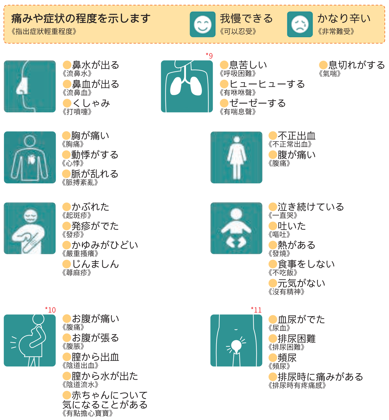 日文疾病資訊圖表：症狀和嚴重程度以圖示表示，包括鼻子、肺和孕婦。