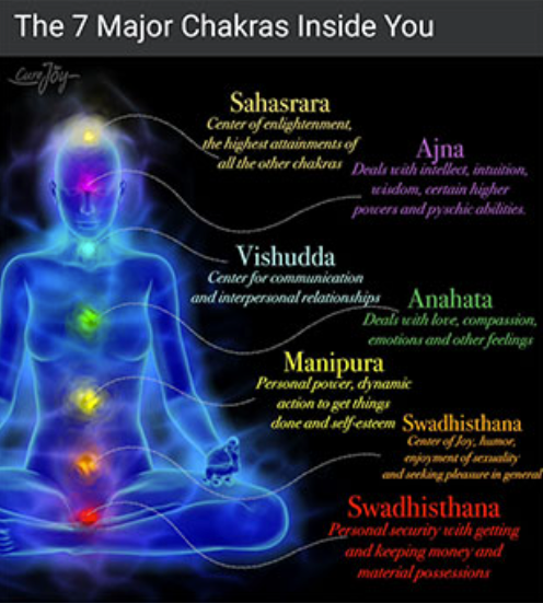 A poster showing the 7 major chakras inside you