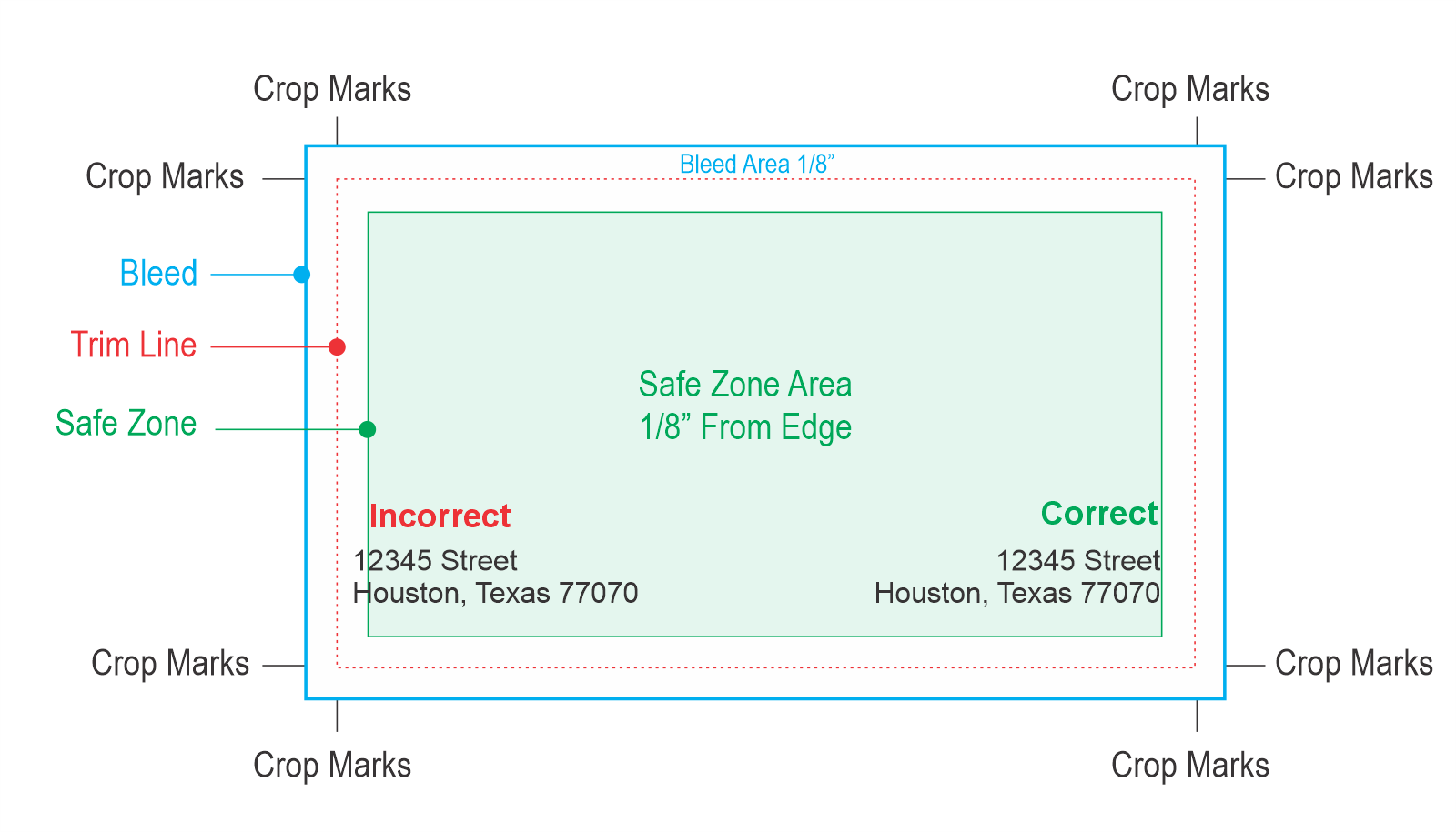 Safe Zone Diagram