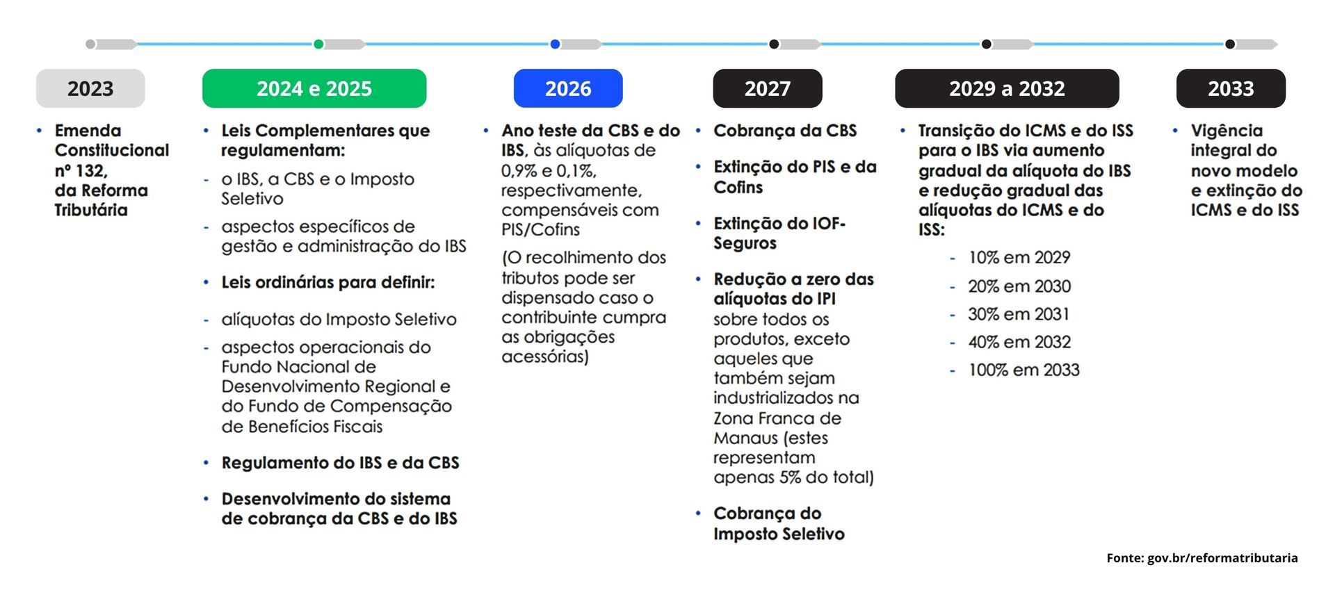 Cronologia com datas e eventos importantes em um esquema de cores azul claro, verde e preto.