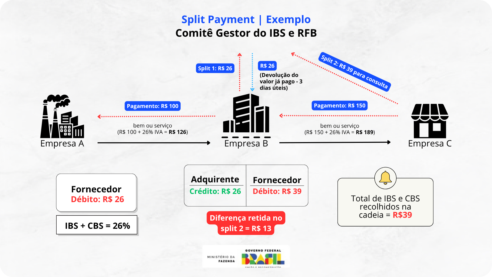 Diagrama de divisão de pagamentos mostrando o fluxo de fundos entre um fornecedor, um intermediário e um varejista, com pagamentos de impostos a uma agência governamental.