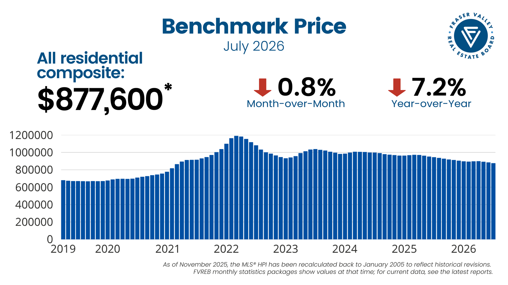 Real estate chart: Benchmark price $884,800, down 0.9% month and 7.1% year, June 2026