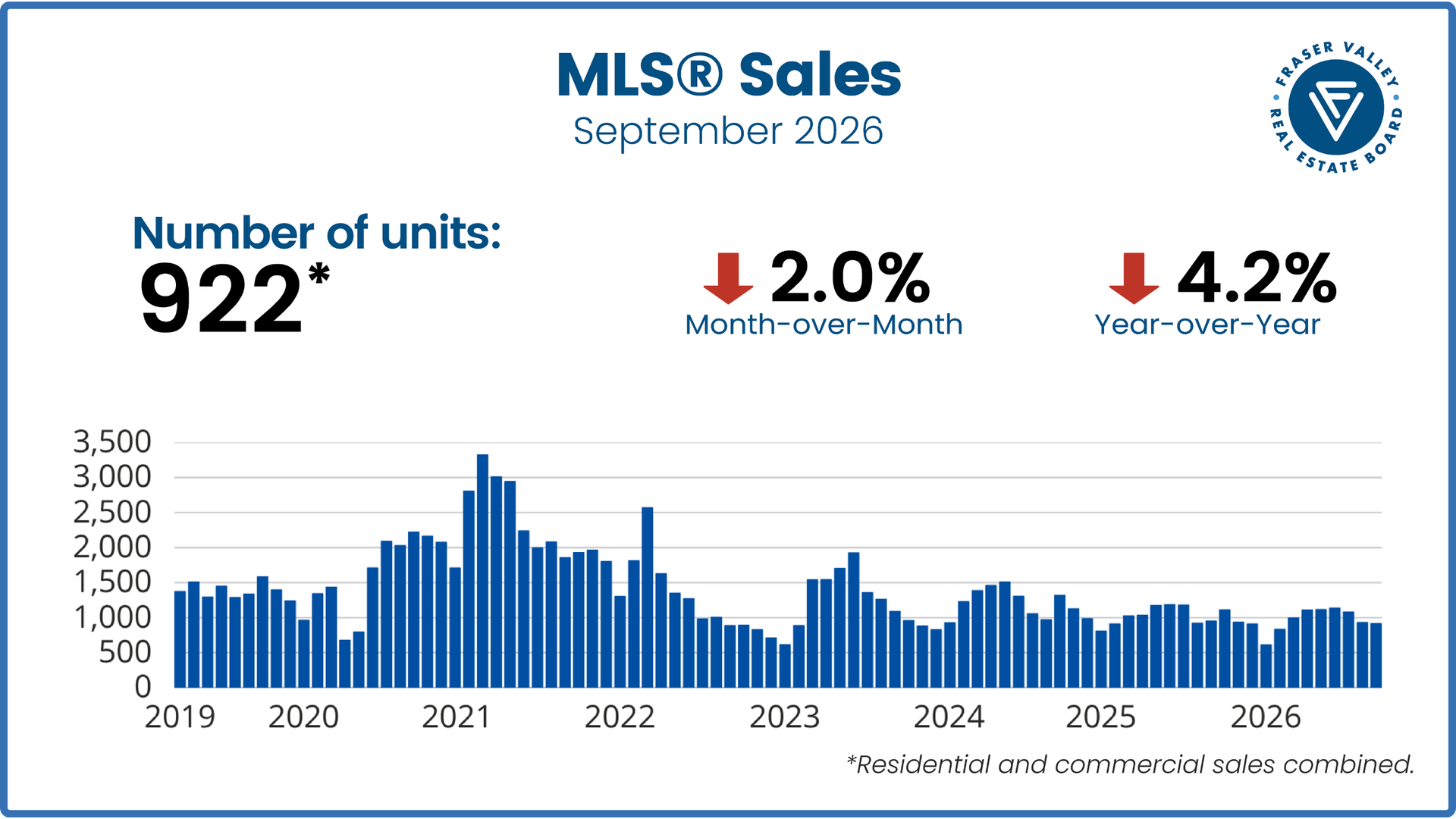 MLS Sales dashboard for June 2026 showing 1,147 units, up 2.0% month over month, down 4.0% year over year.