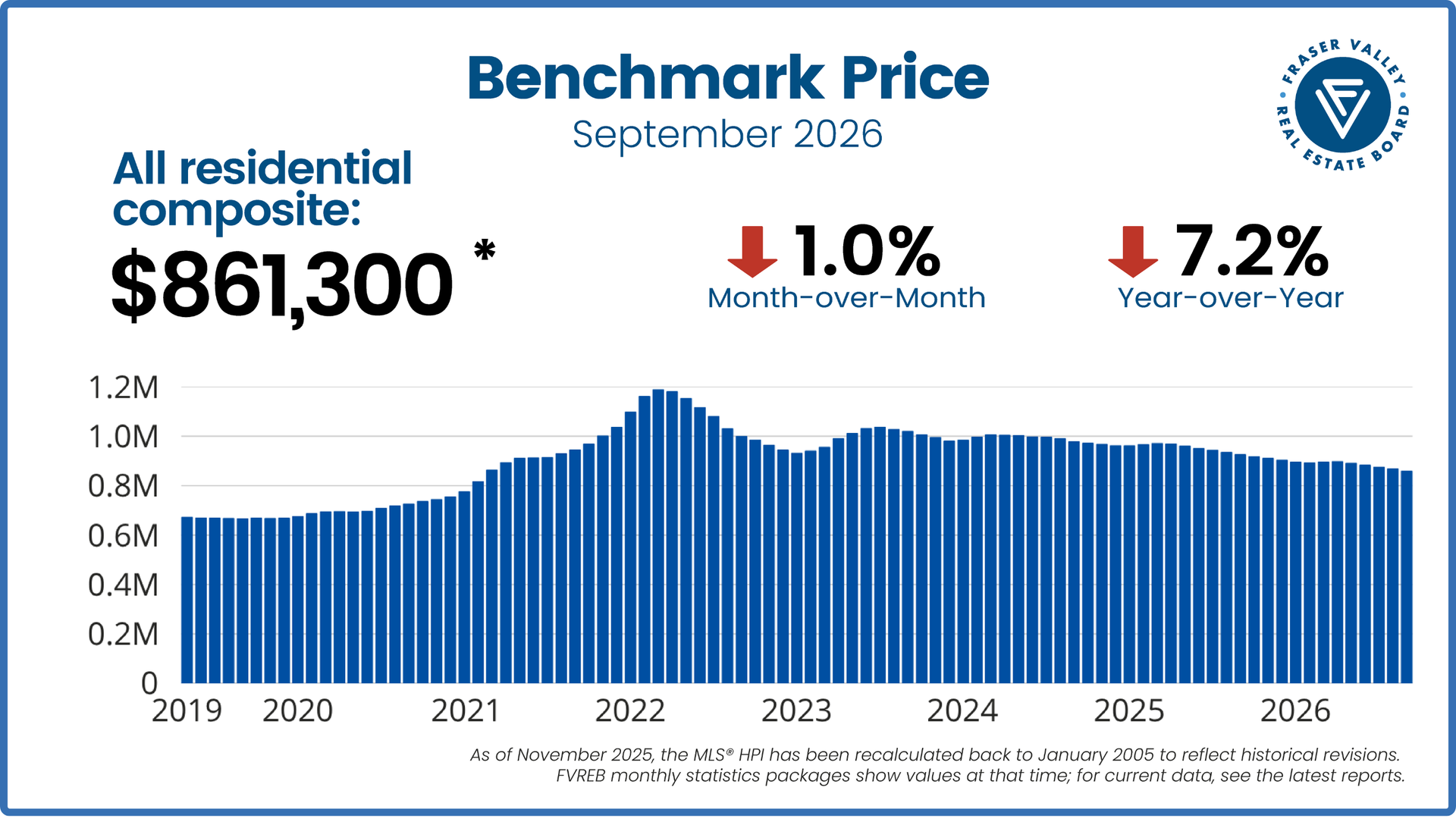 Real estate chart: Benchmark price $884,800, down 0.9% month and 7.1% year, June 2026