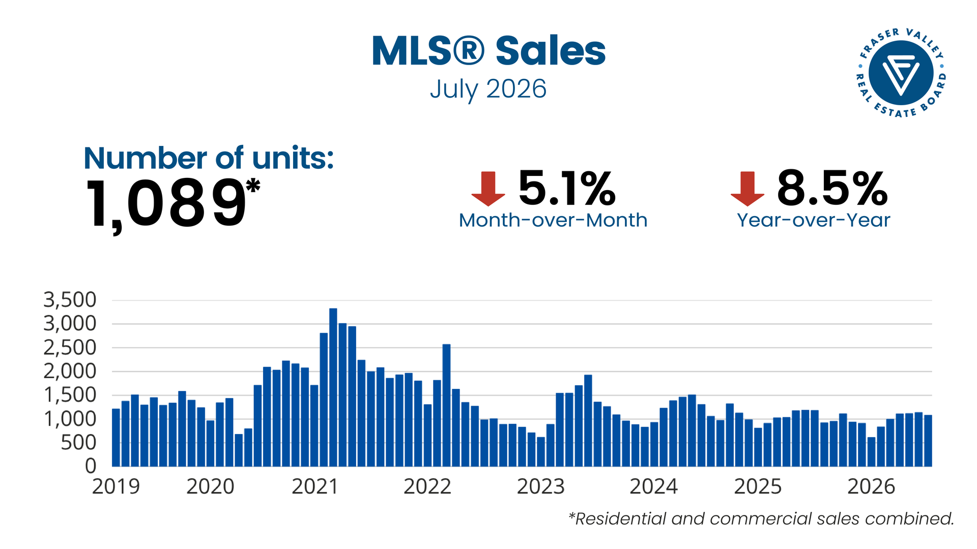 MLS Sales dashboard for June 2026 showing 1,147 units, up 2.0% month over month, down 4.0% year over year.