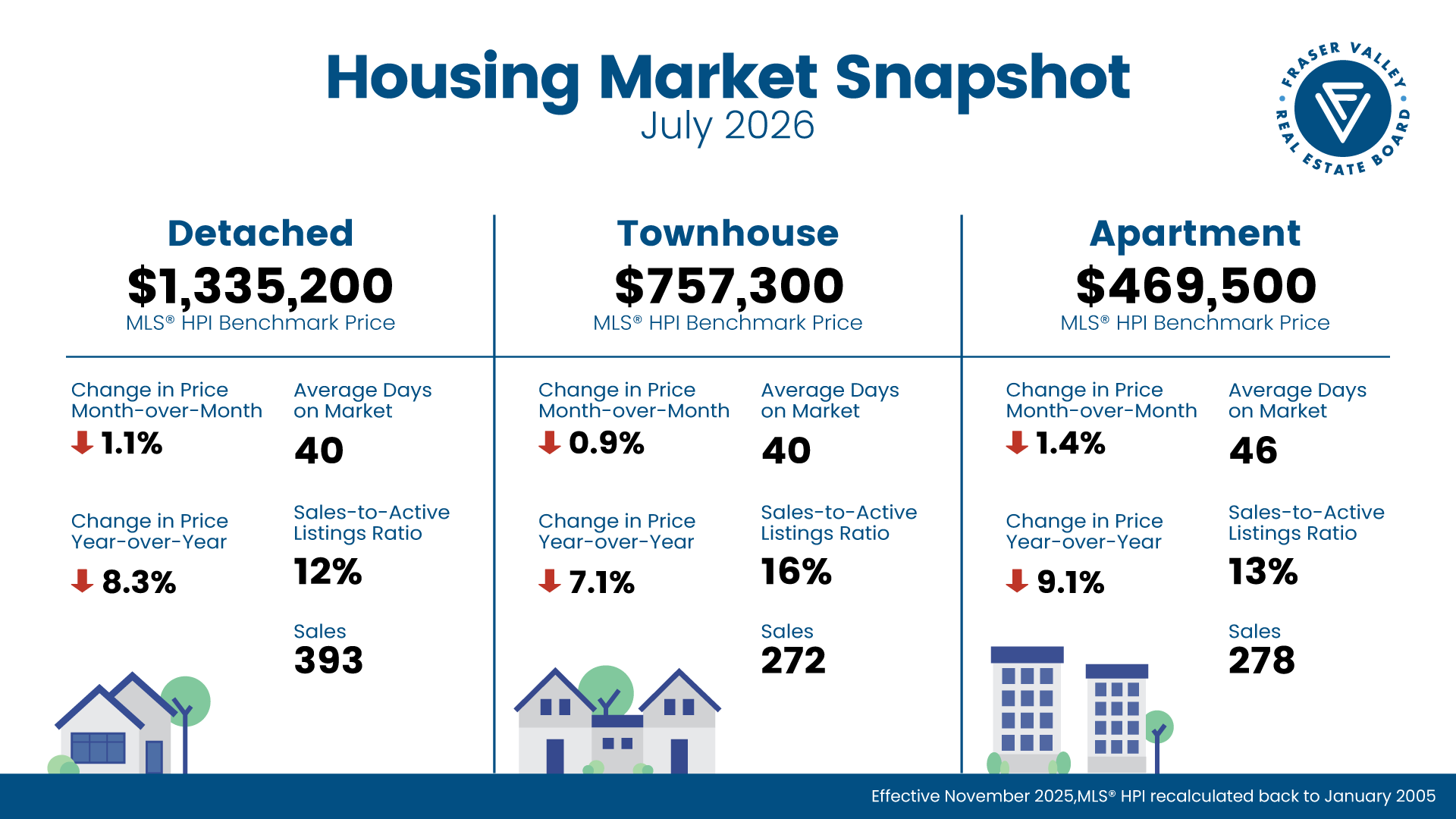 Infographic titled “Housing Market Snapshot” with three columns for detached, townhouse, and apartment prices.