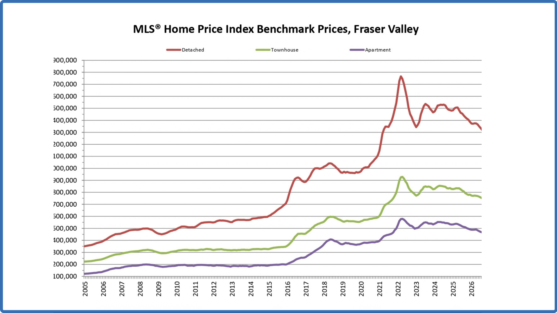 Line chart of home price index benchmark prices, with red, green, blue, and purple trend lines over time.