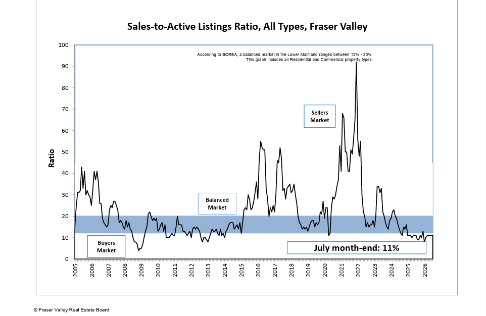 Line chart of sales-to-active-listings ratio over time, with blue shaded average band and sharp spikes.
