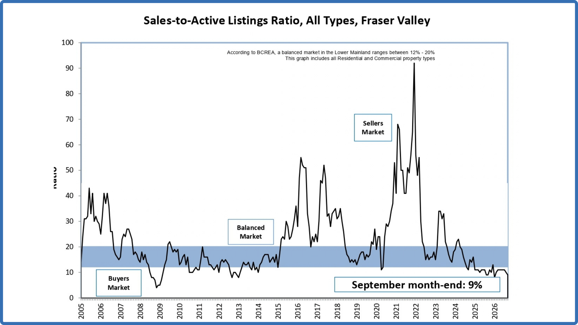 Line chart of sales-to-active-listings ratio over time, with blue shaded average band and sharp spikes.