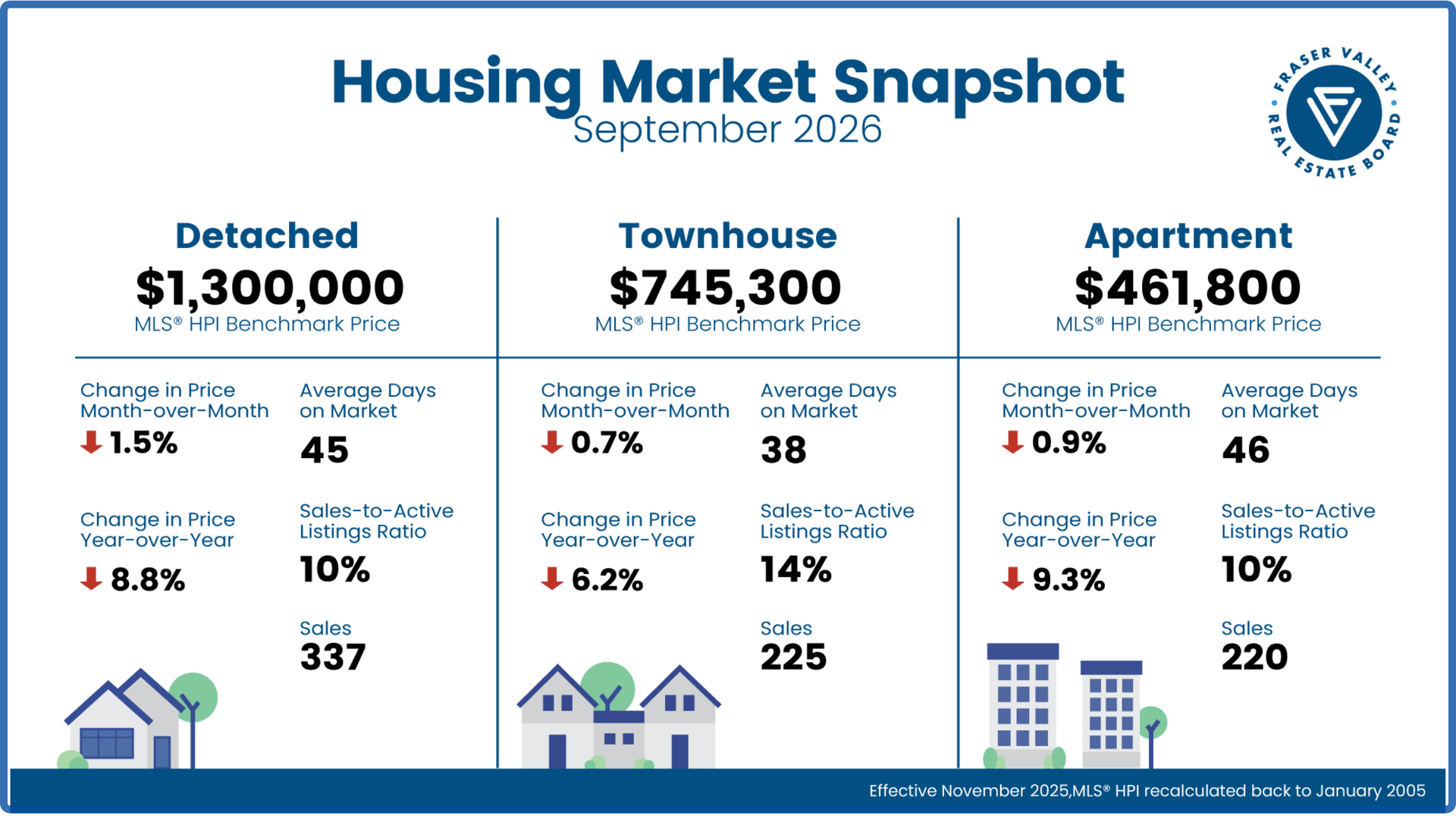 Infographic titled “Housing Market Snapshot” with three columns for detached, townhouse, and apartment prices.