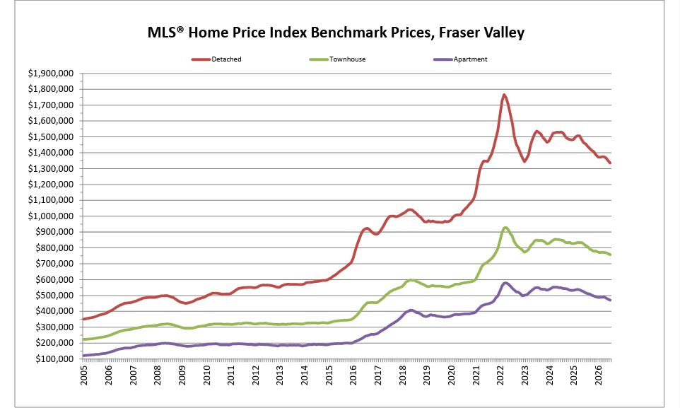 Line chart of home price index benchmark prices, with red, green, blue, and purple trend lines over time.
