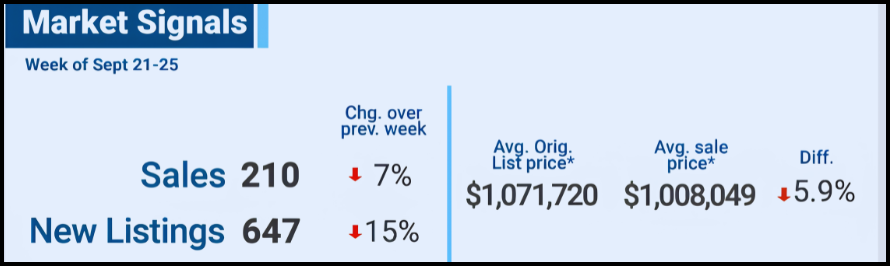 Market Signals dashboard with sales, new listings, average price, and percent changes.