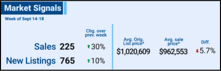 Market Signals dashboard with sales, new listings, average price, and percent changes.