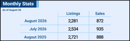 Market Signals dashboard with sales, new listings, average price, and percent changes.