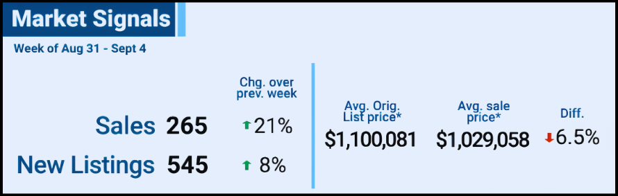 Market Signals dashboard with sales, new listings, average price, and percent changes.