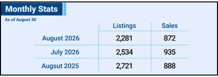Market Signals dashboard with sales, new listings, average price, and percent changes.