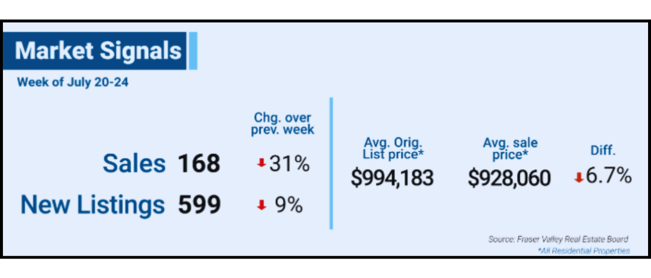 Market Signals dashboard with sales, new listings, average price, and percent changes.