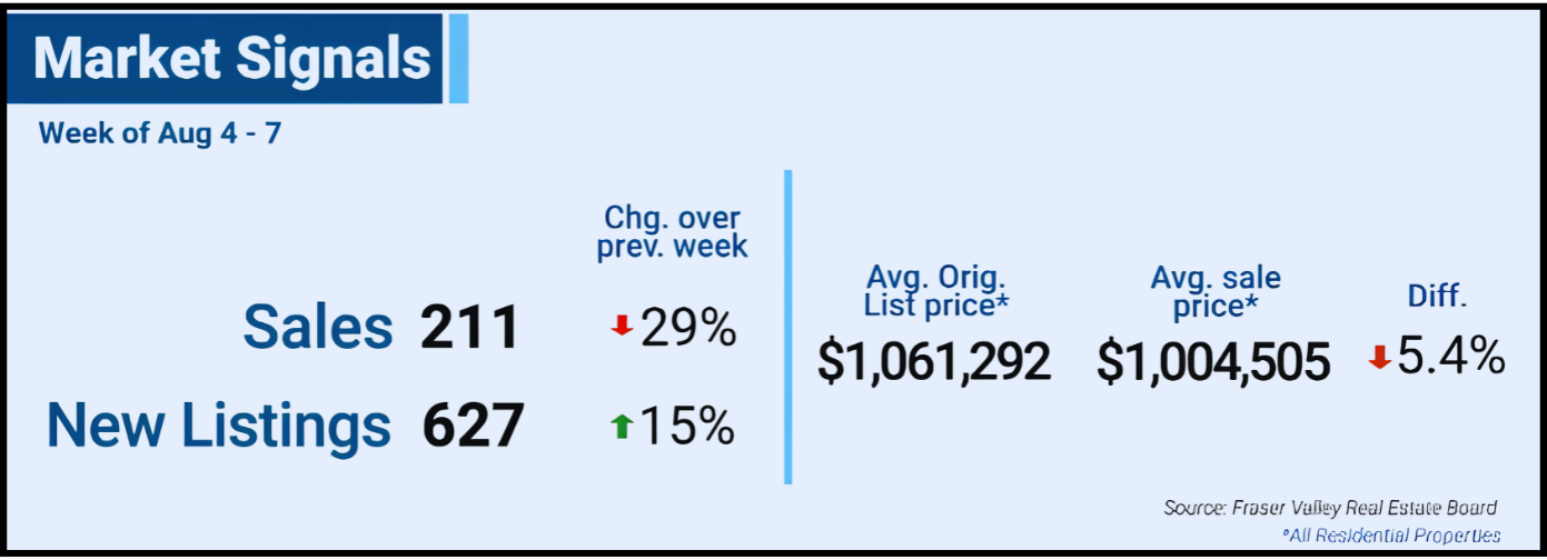 Market Signals dashboard with sales, new listings, average price, and percent changes.