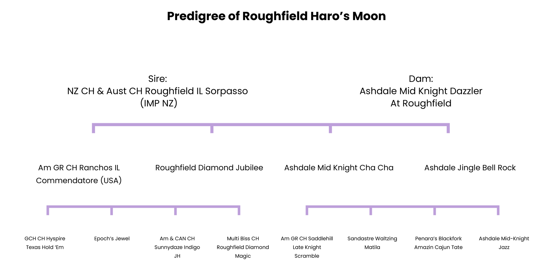 A diagram of the pedigree of Roughtfield Haro's moon.