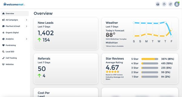 Dashboard overview showing metrics for new leads, weather, referrals, and star ratings.