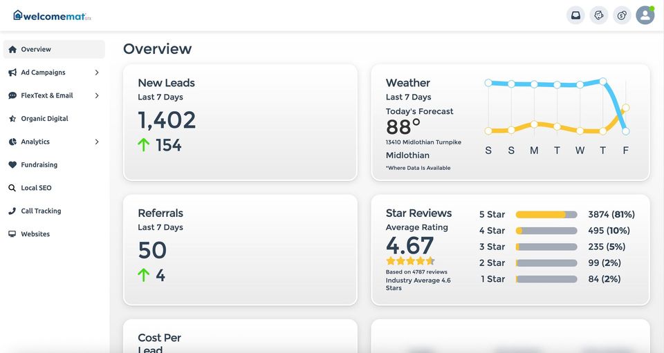 Dashboard overview showing metrics for new leads, weather, referrals, and star ratings.