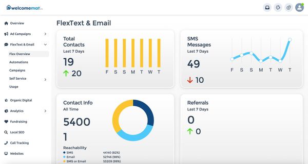 Dashboard with email analytics: sent contacts, sent messages, contact info, and bounces.