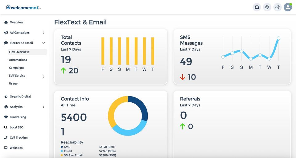 Dashboard with email analytics: sent contacts, sent messages, contact info, and bounces.