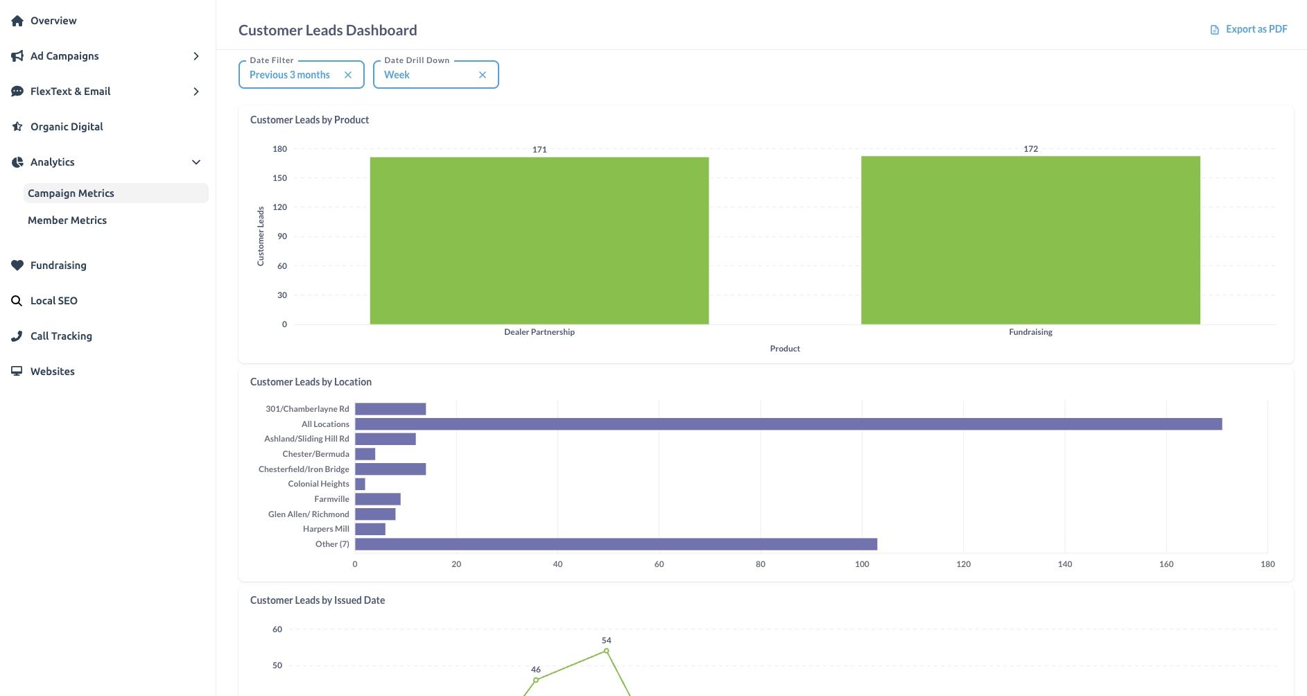 Welcomemat GTX Dashboard with charts tracking integrated direct mail performance, design approvals, and lead results Welcomemat GTX Dashboard with charts tracking integrated direct mail performance, design approvals, and lead results
