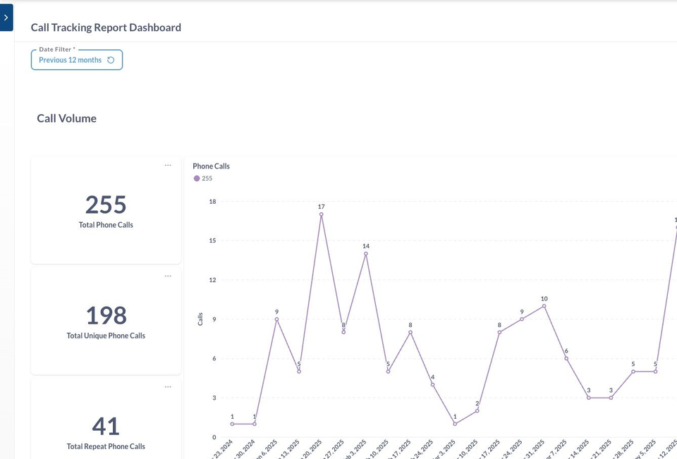 Call Tracking Report Dashboard with call volume metrics and a line graph showing fluctuations over time.