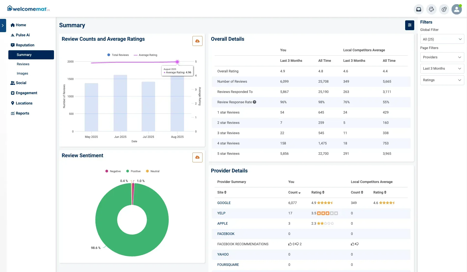 Welcomemat GTX screenshot of car wash review activity, response workflow, and reputation reporting in a single dashboard Welcomemat GTX screenshot of car wash review activity, response workflow, and reputation reporting in a single dashboard