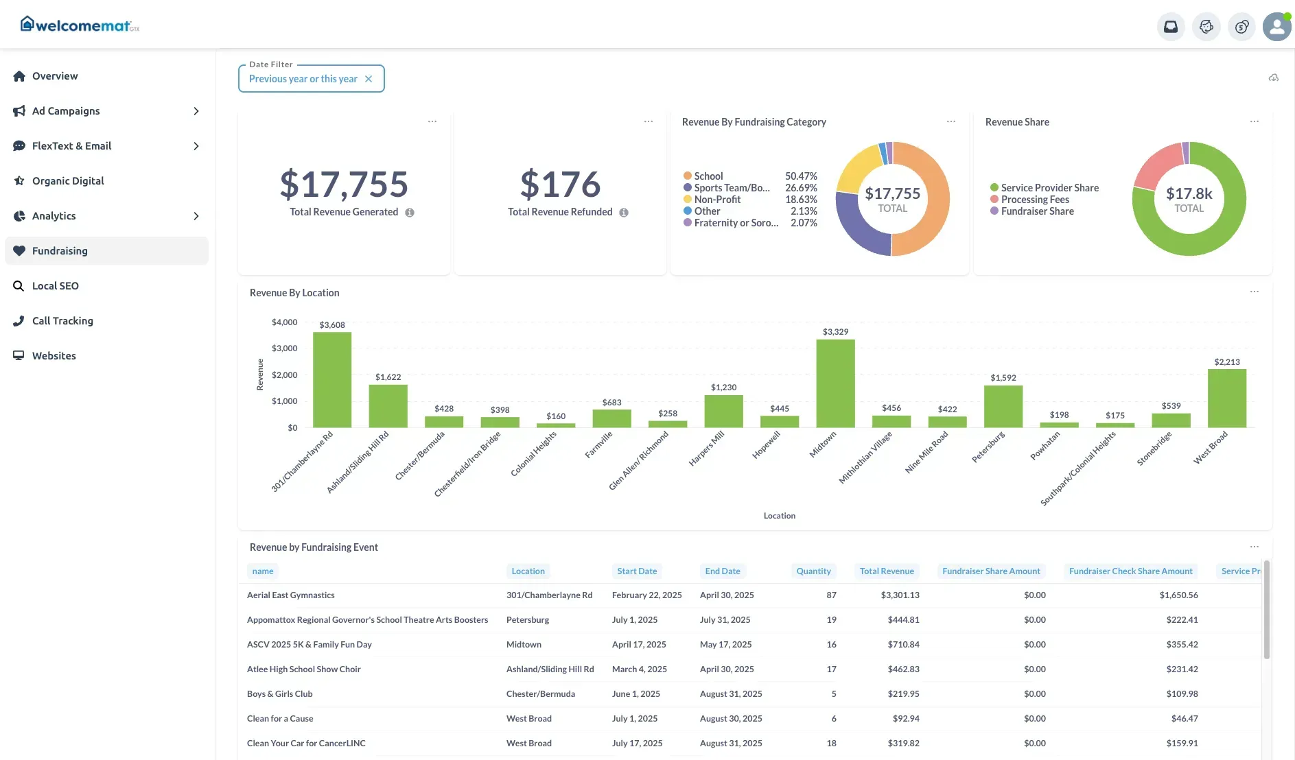 Welcomemat GTX Dashboard reporting real-time car wash fundraising sales, partner performance, and payouts Welcomemat GTX Dashboard reporting real-time car wash fundraising sales, partner performance, and payouts