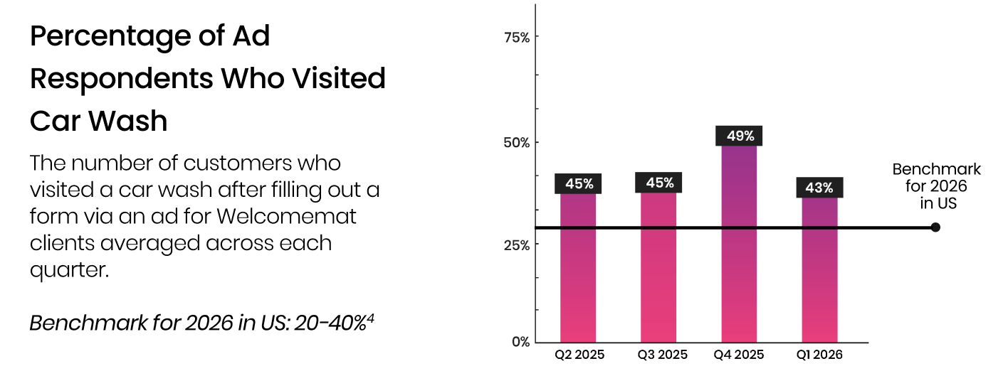 Percentage of Ad Respondents Who Visited Car Wash