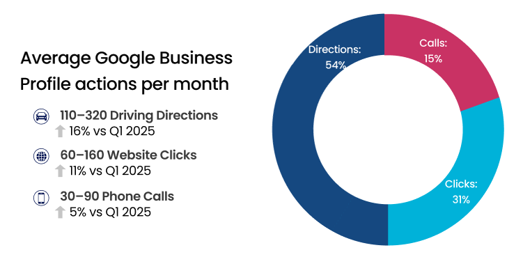 Percentage of Google Business Profile Actions Per Month