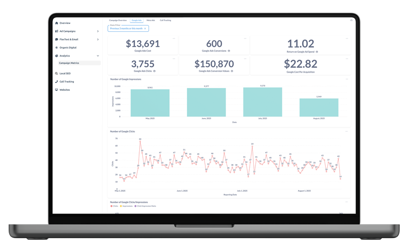Laptop displaying a dashboard with sales data visualizations and key metrics.