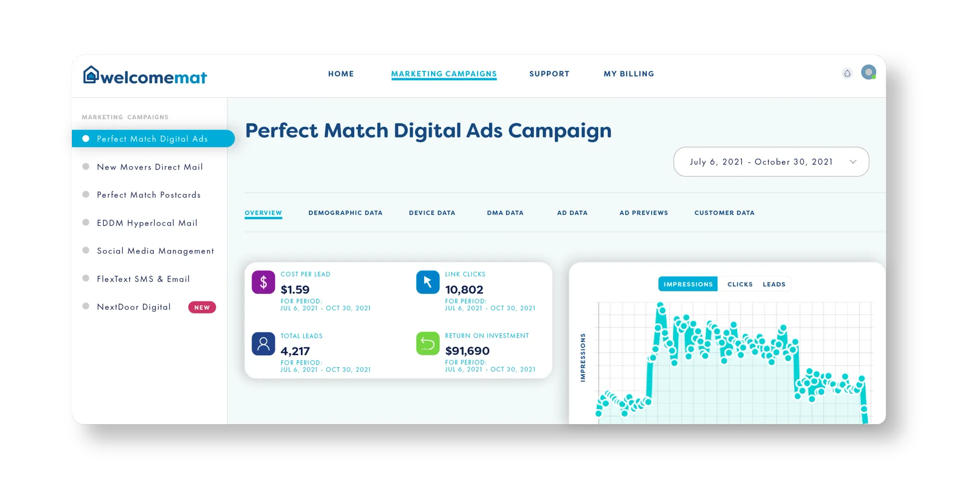 Dashboard interface with data visualization and ad campaign details.