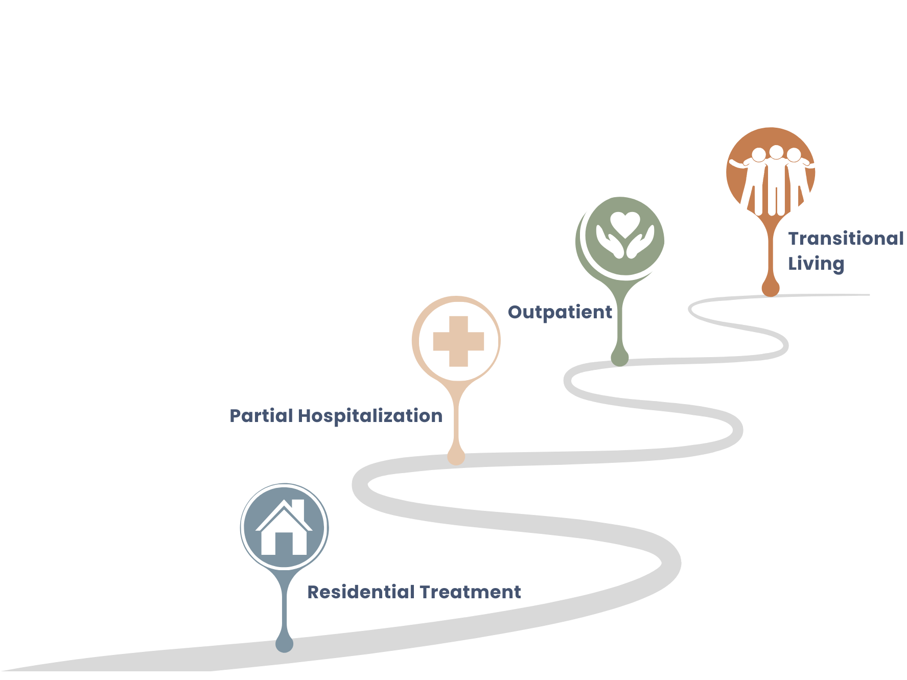 A graphic showing the stages of transitional living.