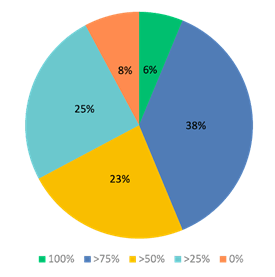 ISRI Chief Loobyist Billy Johnson — Chicago, IL — Mid America Paper Recycling Co Inc Pie Chart — Chicago, IL — Mid America Paper Recycling Co Inc