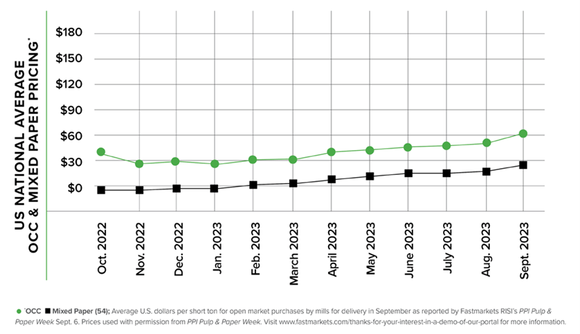 A graph showing the US National Average OCC & Mixed Paper Pricing