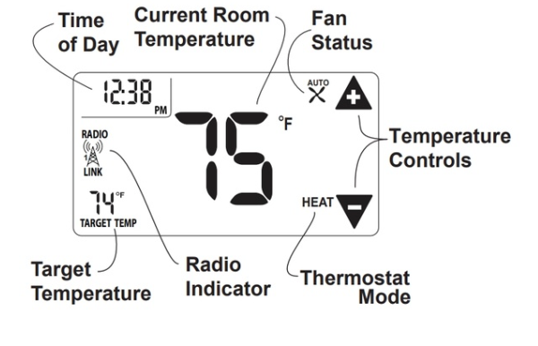 Annotated digital thermostat display showing 75°F, time, fan status, target temperature, and controls