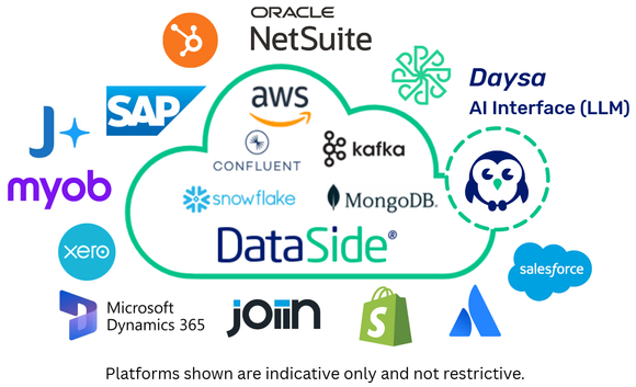 DataSide cloud integration diagram with SAP, Oracle, AWS, Kafka, Salesforce, Xero, and other platform logos