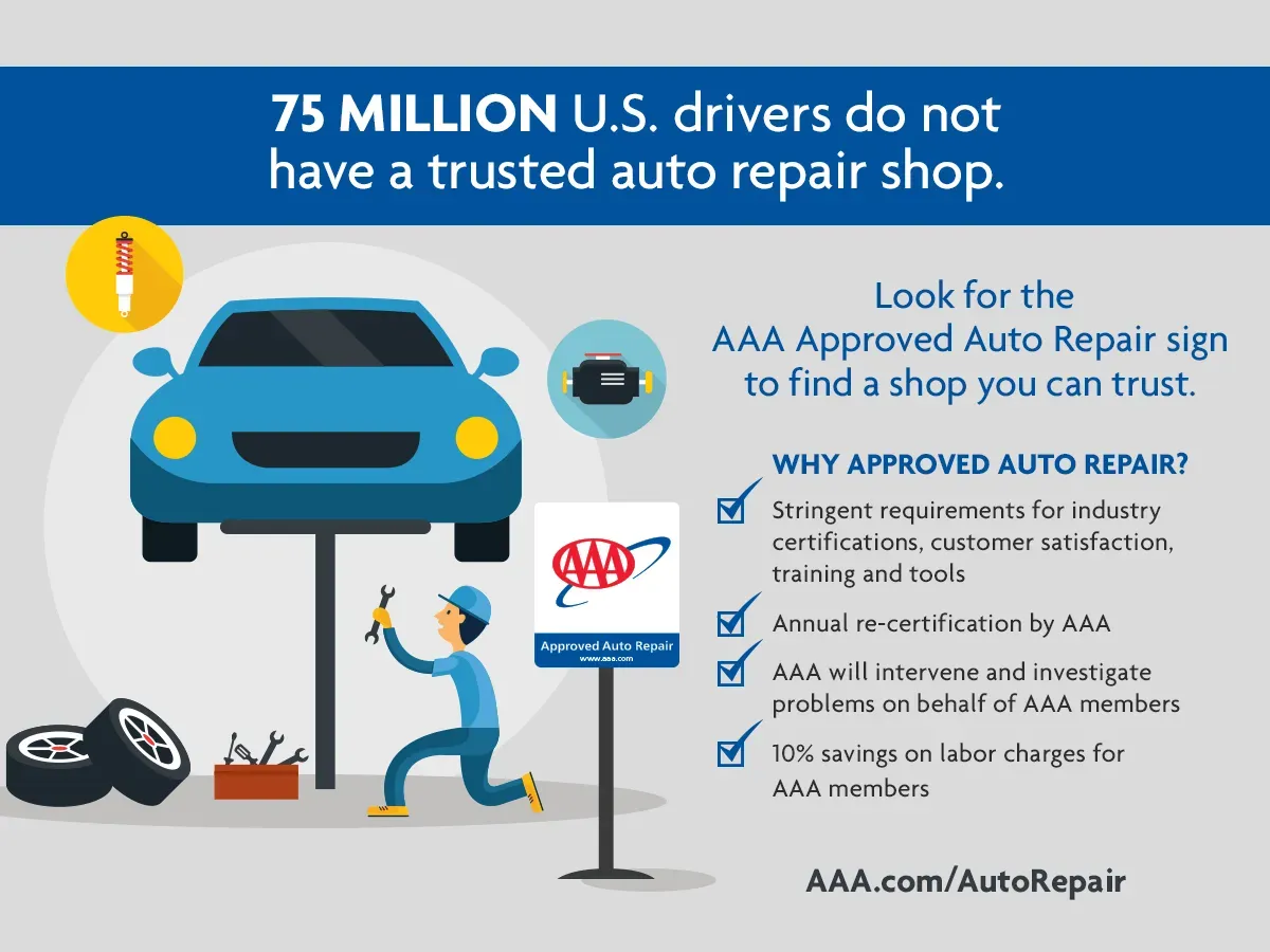 75 million u.s. drivers do not have a trusted auto repair shop.