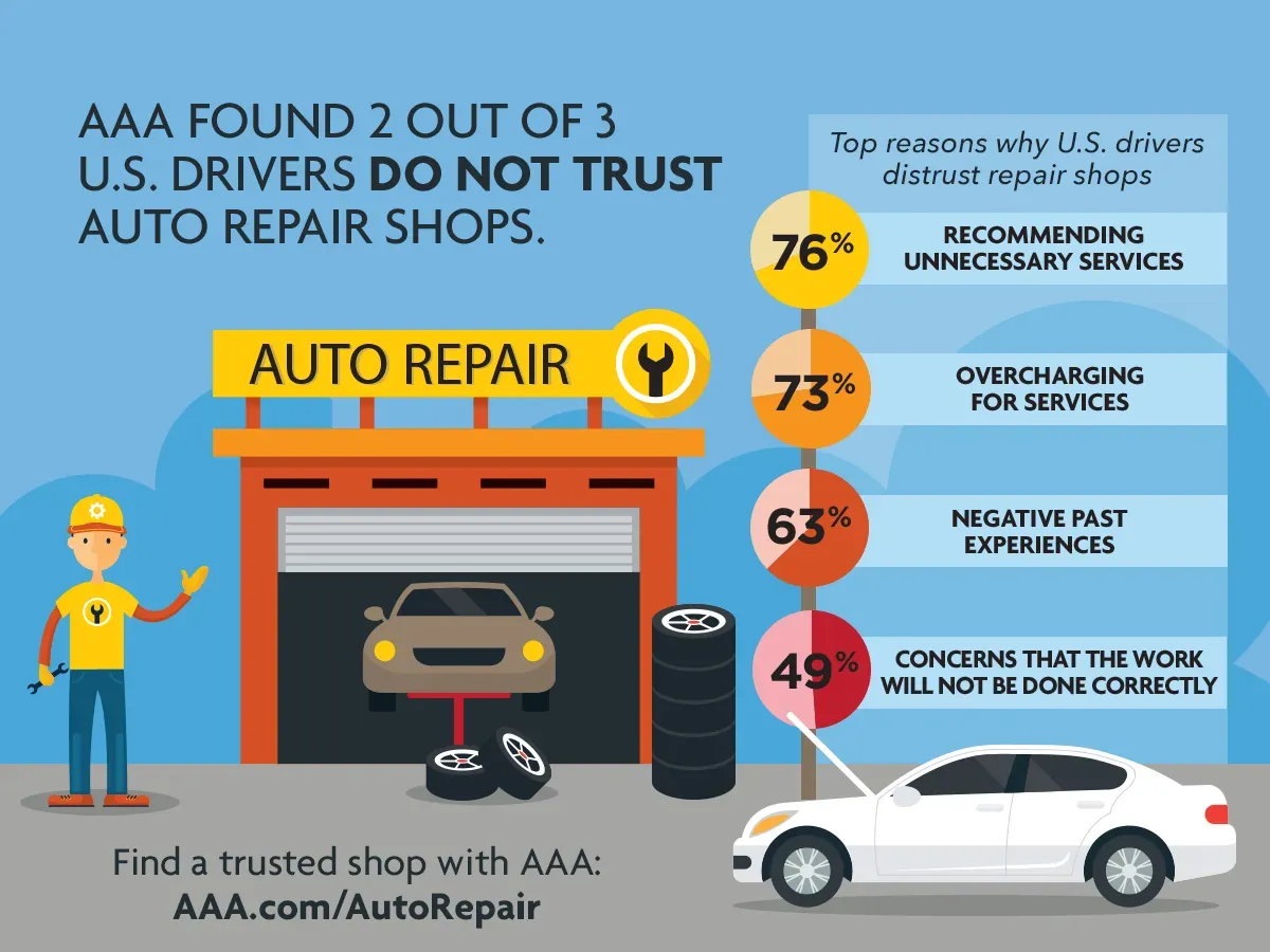 Aaa found 2 out of 3 u.s. drivers do not trust auto repair shops