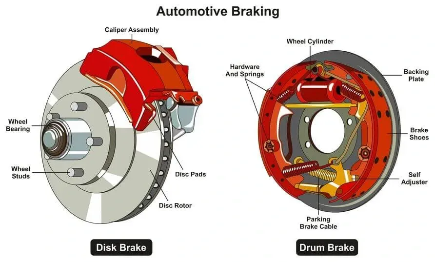 A diagram showing the parts of an automotive braking system