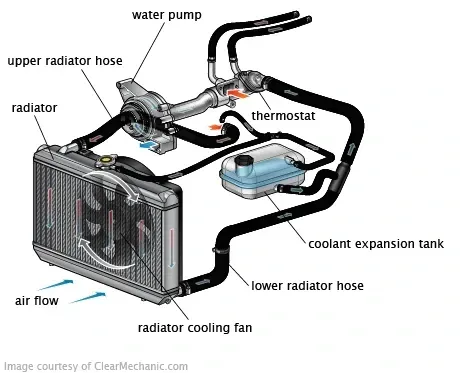 A diagram showing the parts of a radiator cooling system