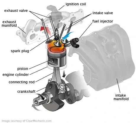 A diagram of the parts of a car engine