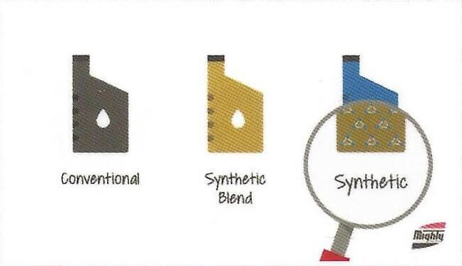 A diagram showing conventional synthetic blend and synthetic blend