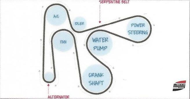 A diagram of a water pump and power steering system