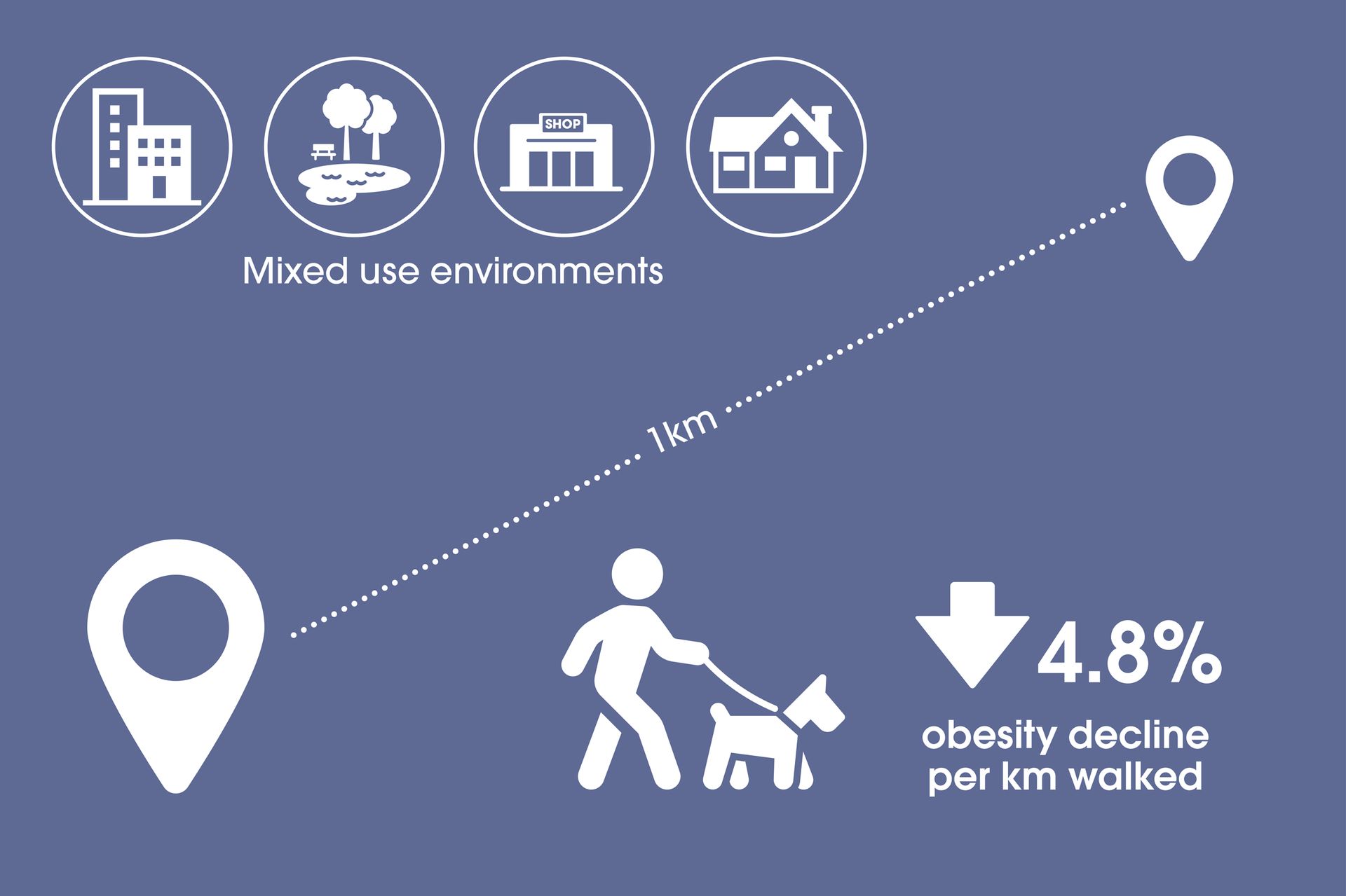 Source: Giles-Corti B, et al. Increasing walking: How important is distance to, attractiveness, and size of public open space? American Journal of Preventive Medicine. 2005;28(2, Supplement 2):169-76.