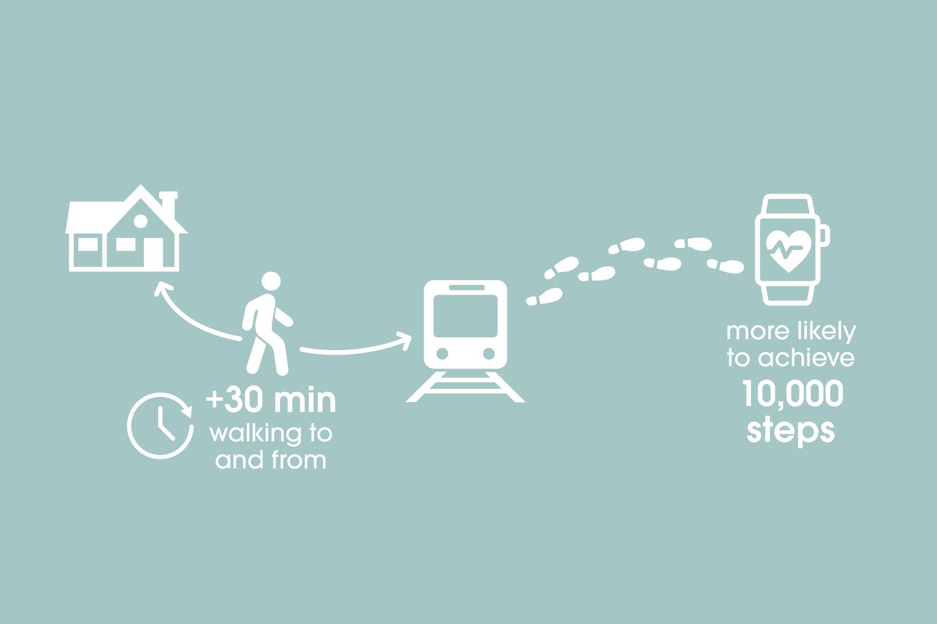 Source: Hartig T, et al (1991). Restorative Effects of Natural Environments Experiences. Environment and Behaviour. 23 (1): 3-26 A green background with a train , walking , and 10,000 steps.