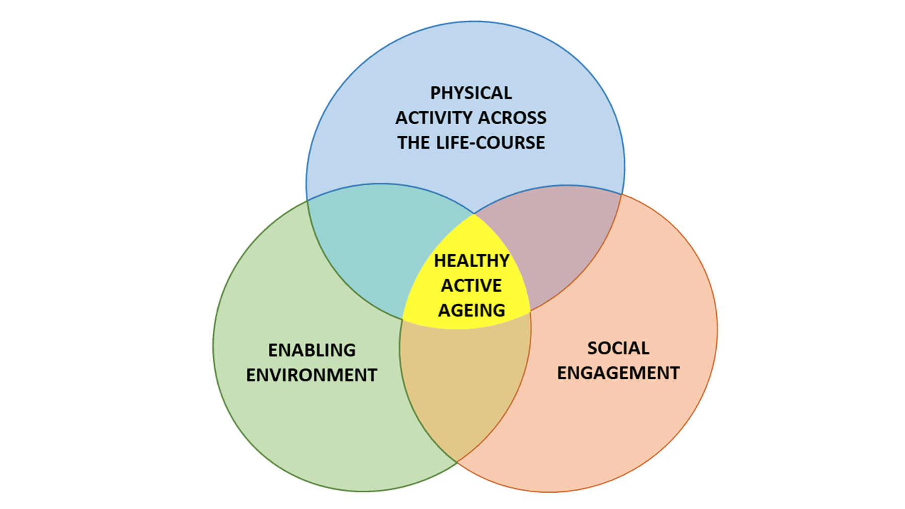 Source: Hartig T, et al (1991). Restorative Effects of Natural Environments Experiences. Environment and Behaviour. 23 (1): 3-26